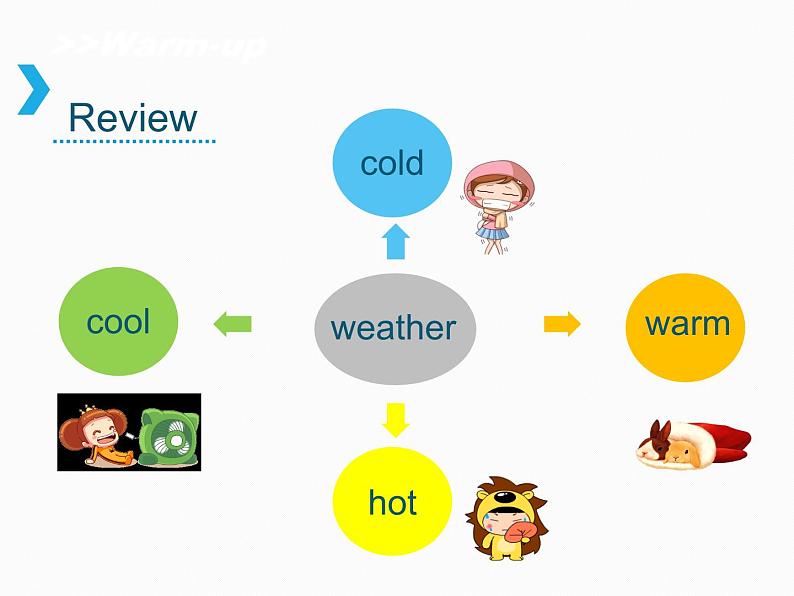 湖南少年儿童出版社小学英语三年级起点六年级上册 Unit 5 It will be sunny and cool tomorrow 课件4第3页