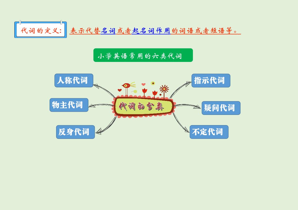 【思维导图】通用版小学英语六年级语法总复习-代词 知识点讲解思维导图