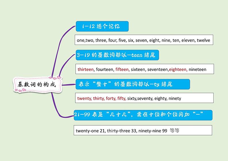 【思维导图】通用版小学英语六年级语法总复习-数词 知识点讲解思维导图第2页