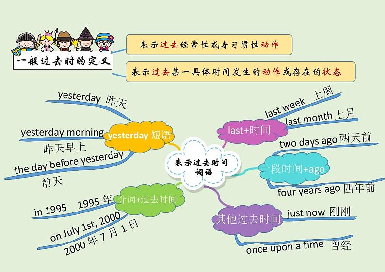 【思维导图】通用版小学英语六年级语法总复习-一般过去时 知识点讲解思维导图第1页