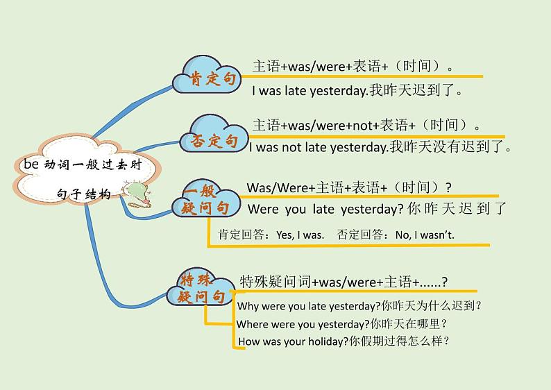 【思维导图】通用版小学英语六年级语法总复习-一般过去时 知识点讲解思维导图第2页