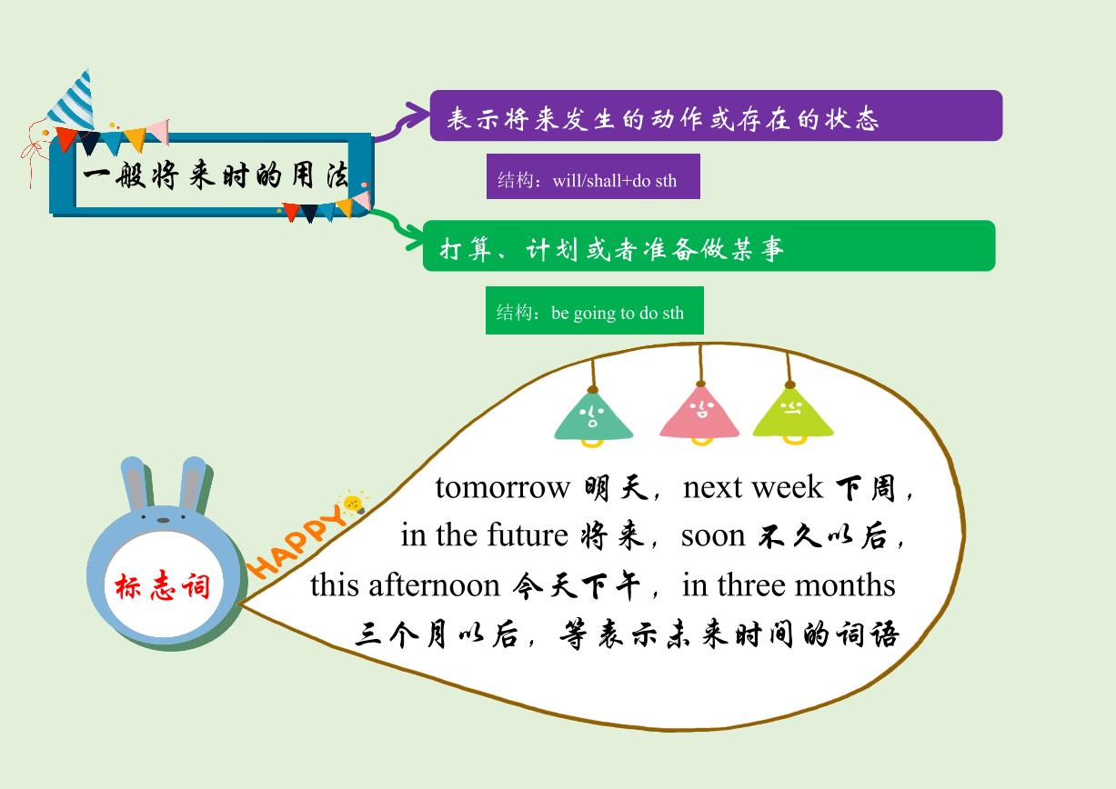 【思维导图】通用版小学英语六年级语法总复习-一般将来时 知识点讲解思维导图