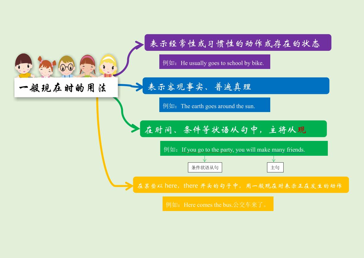 【思维导图】通用版小学英语六年级语法总复习-一般现在时 知识点讲解思维导图