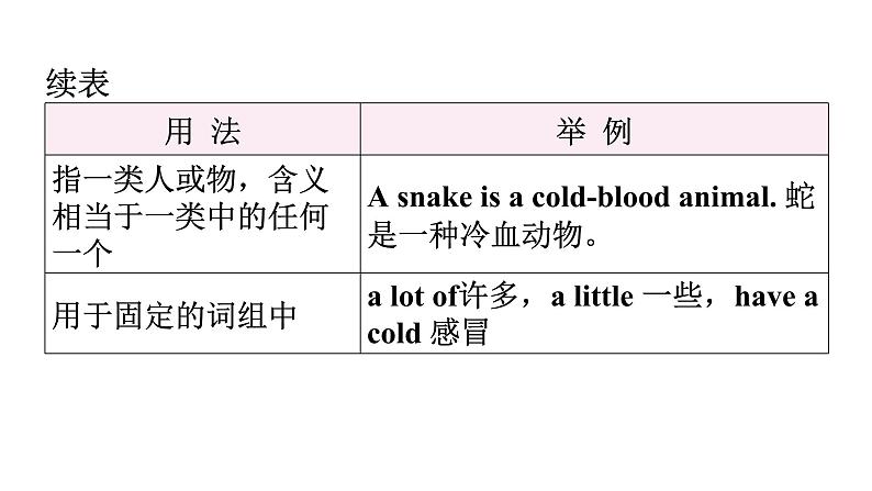 小升初小学英语总复习第二部分词类梳理第二节冠词教学课件第6页