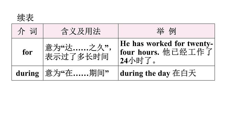 小升初小学英语总复习第二部分词类梳理第六节介词和连词教学课件07