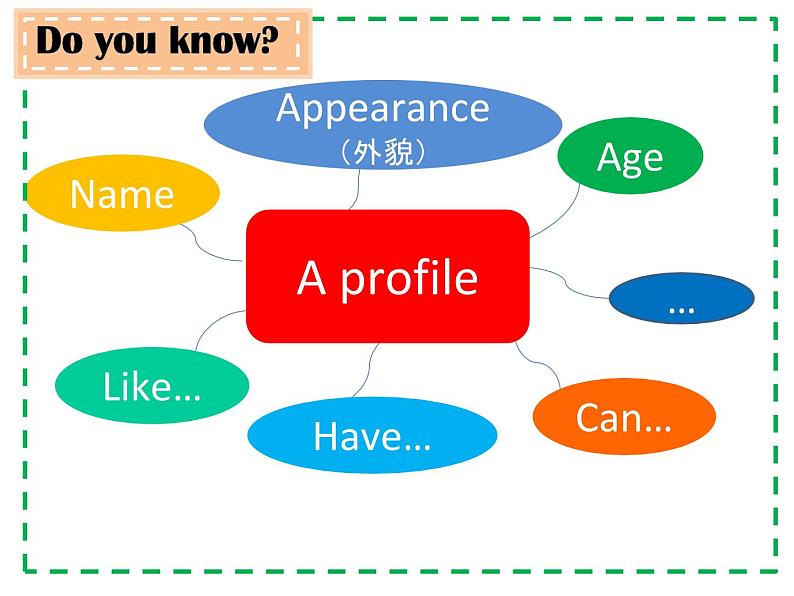 牛津译林版小学四年级英语上册 Project 1 A profile 课件1第5页