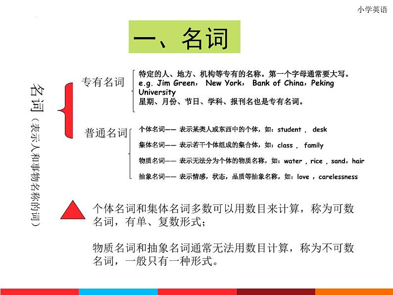 小升初英语语法总结课件PPT03