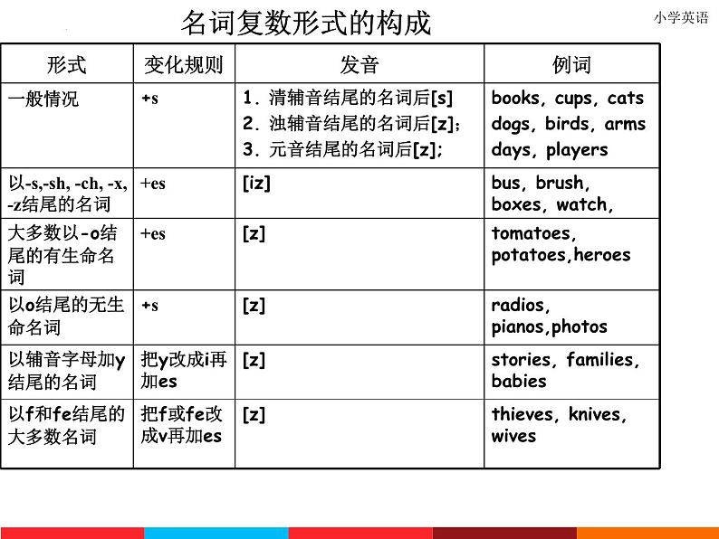 小升初英语语法总结课件PPT05