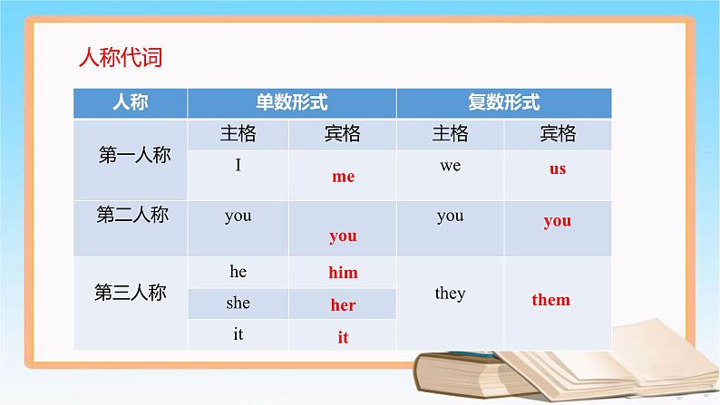 语法复习之人称代词物主代词课件PPT第5页