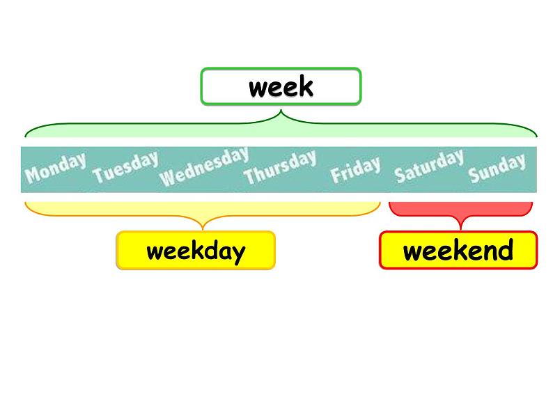 Unit 2 My week Part C Read and write 课件(五上)03