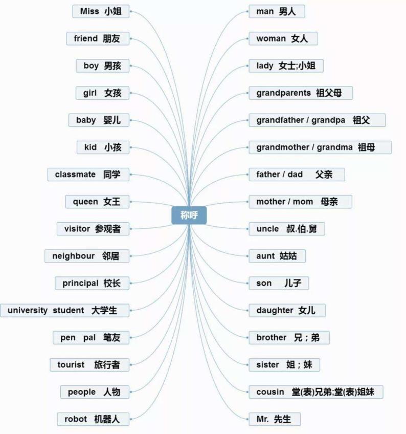 人教版小学英语  三四五六年级必背英语单词思维导图积累  PDF课件资料02