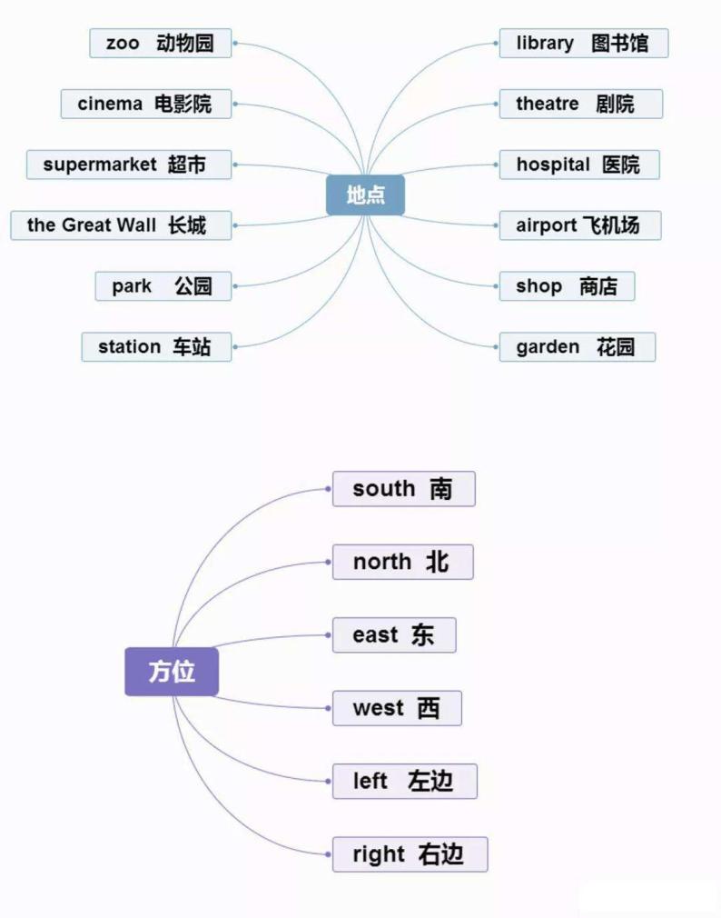 人教版小学英语  三四五六年级必背英语单词思维导图积累  PDF课件资料03