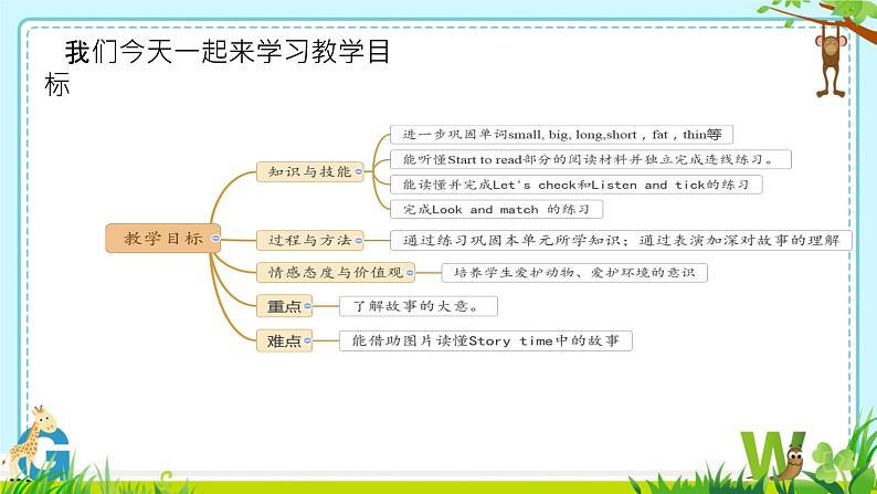 人教(PEP)三年级英语下册(Unit 3 -Start to read& Let's check &Part C )课件第2页