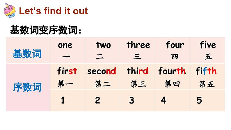 Module 1 Unit 3 第1课时第6页