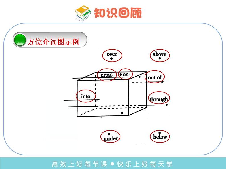 译林版小学英语语法:方位介词课件03