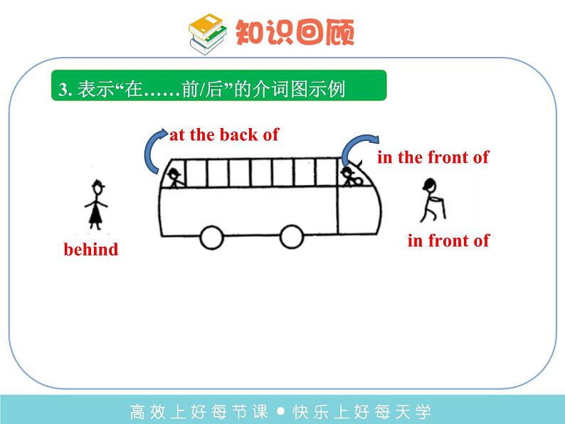 译林版小学英语语法:方位介词课件06