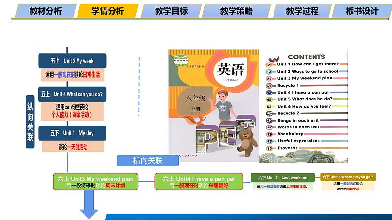 人教版小学英语六年级上册Unit3 My weekend plan B Read and write 说课课件第6页