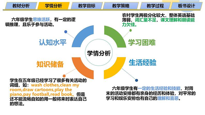 人教版小学英语六年级上册Unit3 My weekend plan B Read and write 说课课件第7页