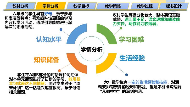 人教版小学英语六年级上册Unit3 My weekend plan A Let's learn 说课(课件)第7页