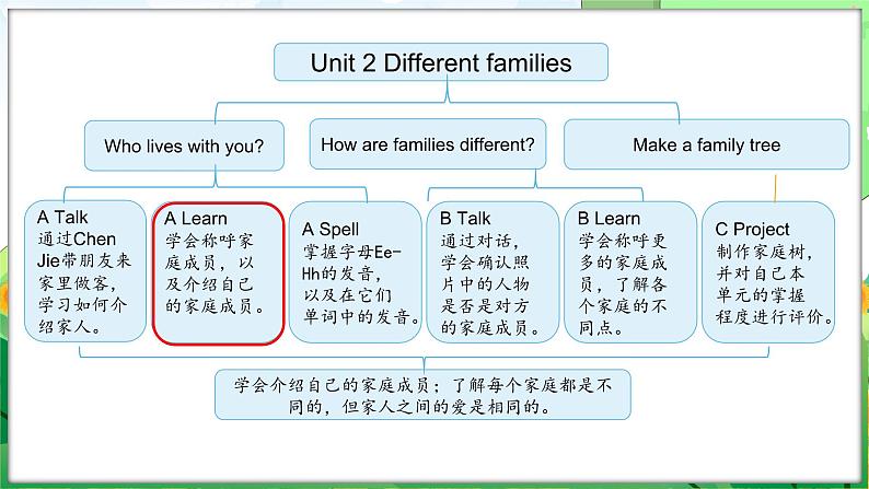 Unit 2 Different families Part A Let’s learn & Listen and do(课件+素材)-2024-2025学年人教PEP版(2024)英语三年级上册02