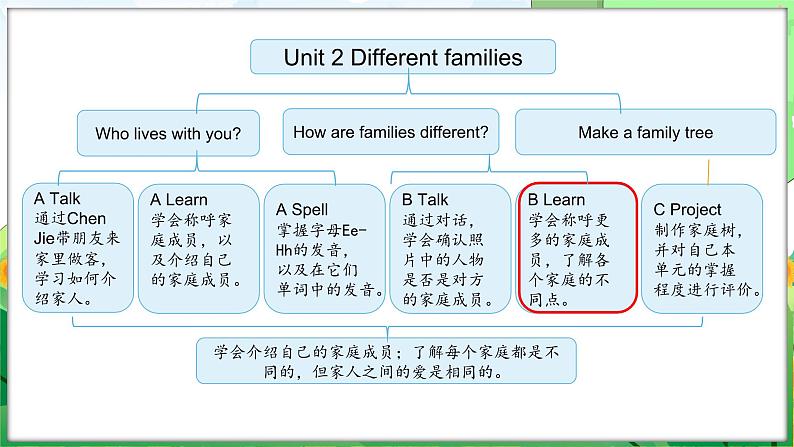 Unit 2 Different families Part B Let’s learn & start to read(课件+素材)-2024-2025学年人教PEP版(2024)英语三年级上册02