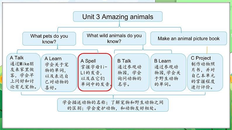 Unit 3 Amazing animals Part A Letters and sounds(课件+素材)-2024-2025学年人教PEP版(2024)英语三年级上册02