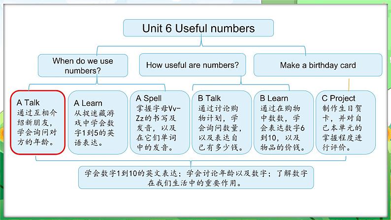 Unit 6 Useful numbers Part A Let’s talk & Choose and role-play(课件+素材)-2024-2025学年人教PEP版(2024)英语三年级上册02