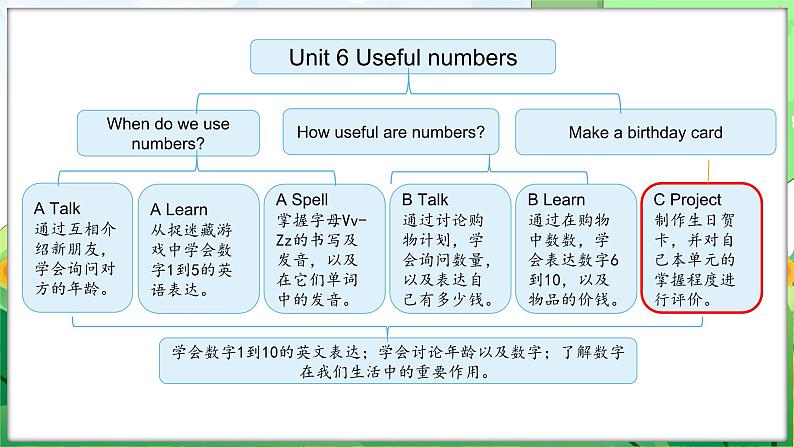 Unit 6 Useful numbers Part C Project Make a birthday card(课件+素材)-2024-2025学年人教PEP版(2024)英语三年级上册02