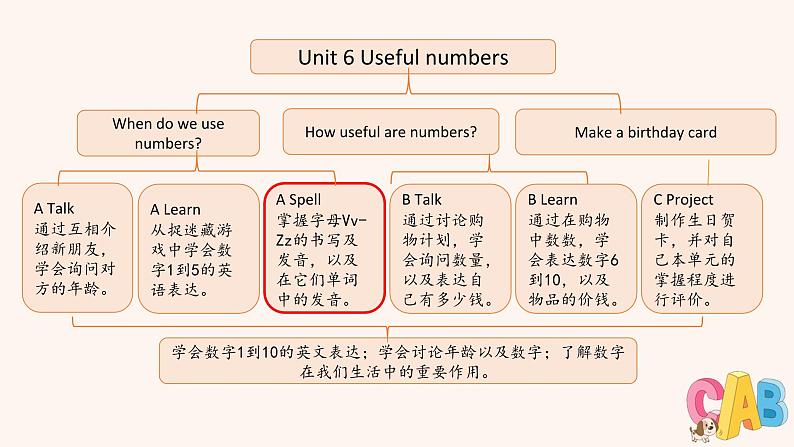三年级英语上册人教版PEP(2024)课件 Unit6 A 第3课时02