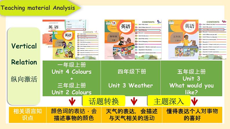 人教PEP版英语五年级下册 Unit 2 My favourite season A Let's learn 说课(课件)05