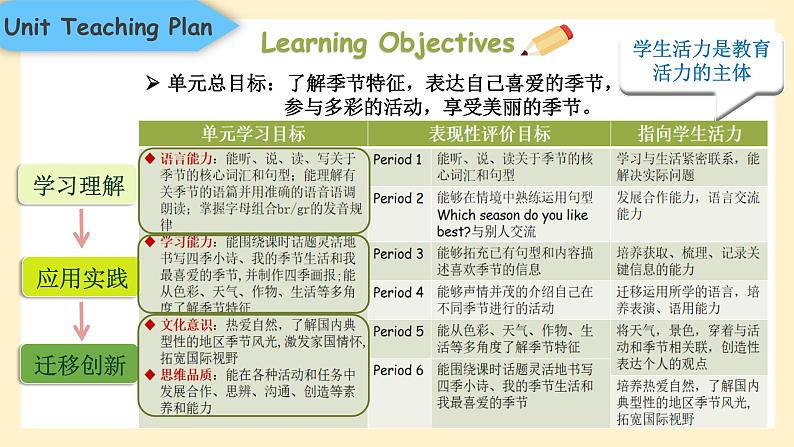 人教PEP版英语五年级下册 Unit 2 My favourite season A Let's learn 说课(课件)08