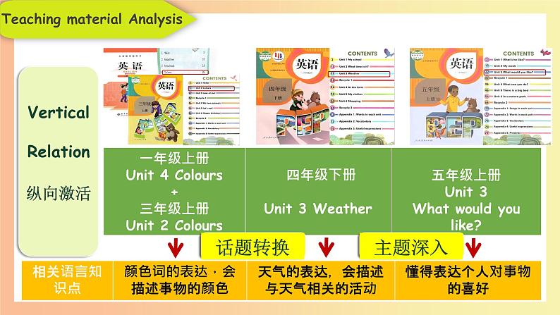 人教PEP版英语五年级下册 Unit 2 My favourite season A Let's talk 说课(课件)第5页