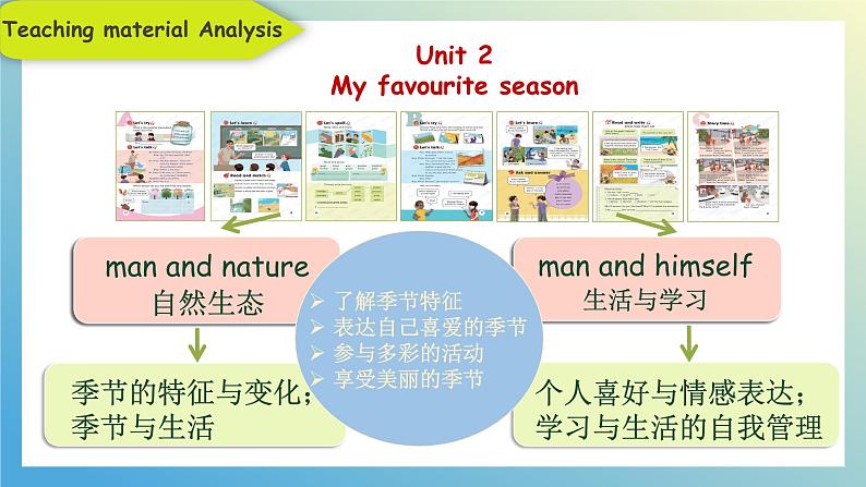 人教PEP版英语五年级下册 Unit 2 My favourite season B Let's learn说课(课件)第4页
