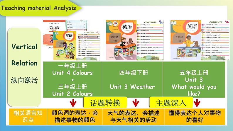 人教PEP版英语五年级下册 Unit 2 My favourite season B Let's learn说课(课件)第5页