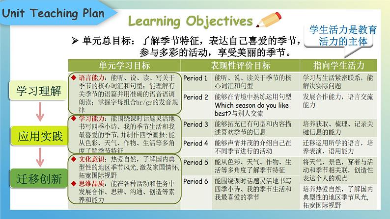 人教PEP版英语五年级下册 Unit 2 My favourite season B Let's learn说课(课件)第8页