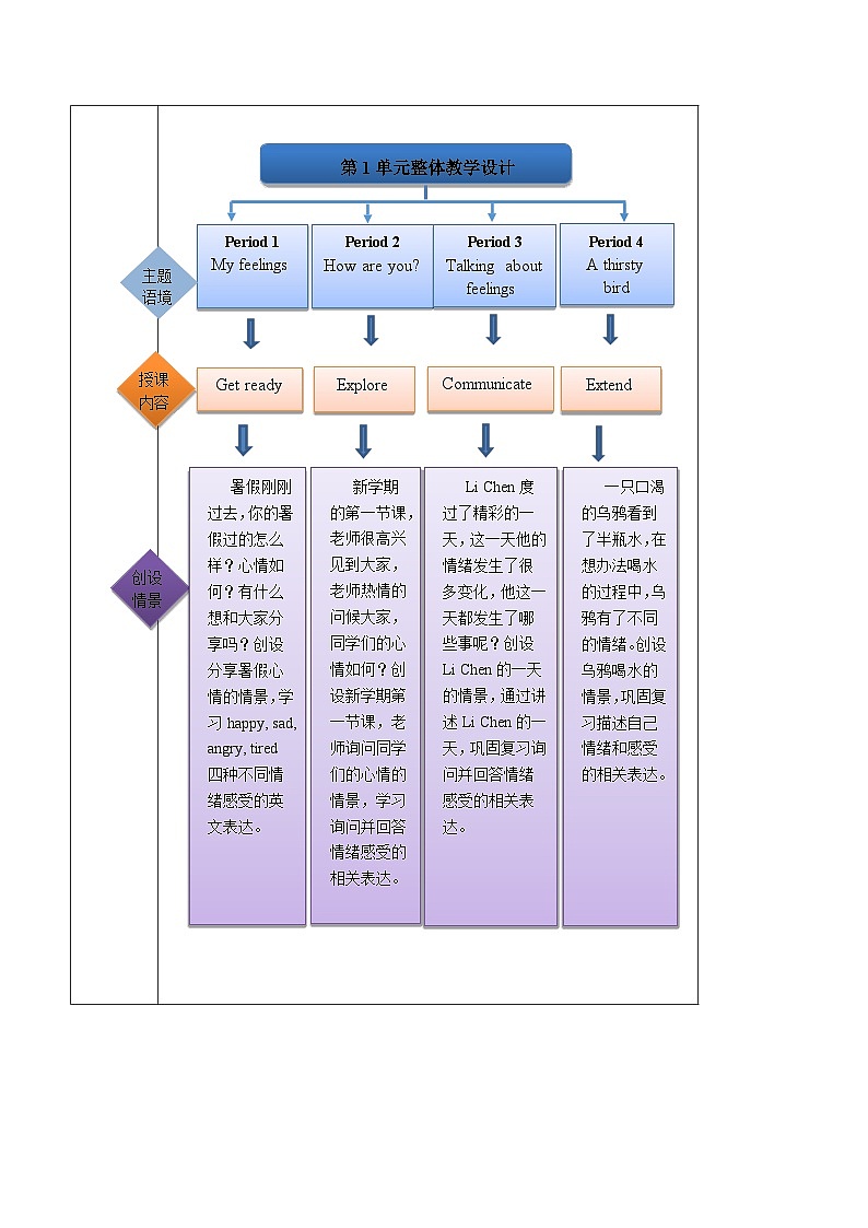 【新教材】沪教牛津版(六三制一起)英语三年级上册Unit1 How do we feel?Period 2 课件+单元整体教学设计02
