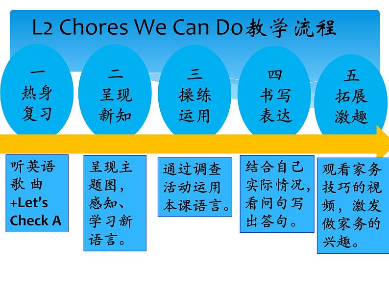人教版(新起点)小学英语五年级上册 Unit 6 Chores Lesson 2 课件+素材05