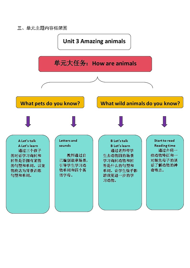 人教PEP版(2024)三年级上册英语Unit 3 Amazing animals单元整体教学设计(共6课时)03