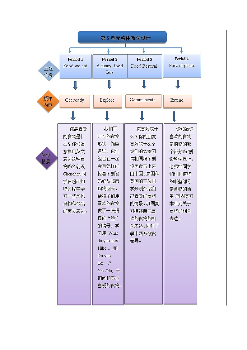 滬教版三上 Unit 5 What do we eat Period 1 Get ready 單元教學設計第2頁
