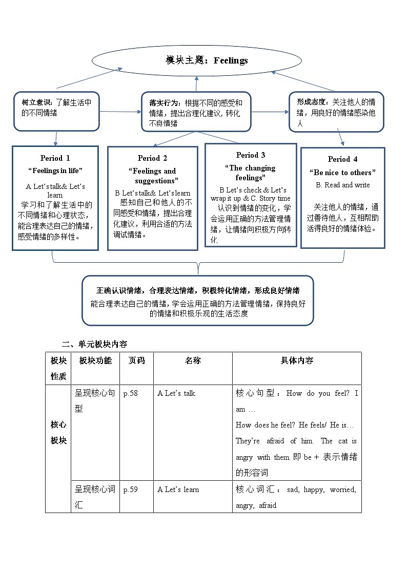 人教PEP版六年级上册英语Unit 6 How do you feel单元整体教学设计第2页