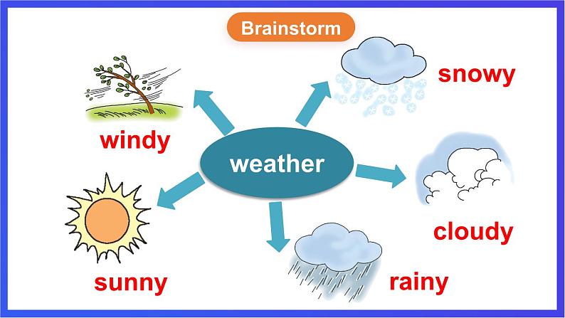 湘少版(三起)英语三下 Unit 9《What's the weather like》第二课时(Part C,Part D)课件+素材第4页