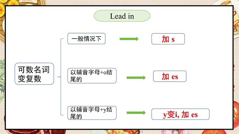 外研版(三起)(2024)英语三年级下册 Unit 3 Yummy food 第3课时 Fuel up(课件)第2页