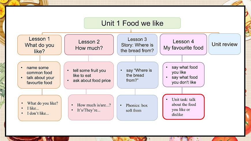 Unit 1 Lesson 4第2頁