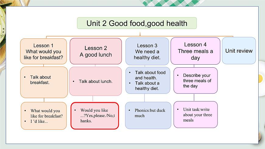 Unit 2 Lesson 2第2頁