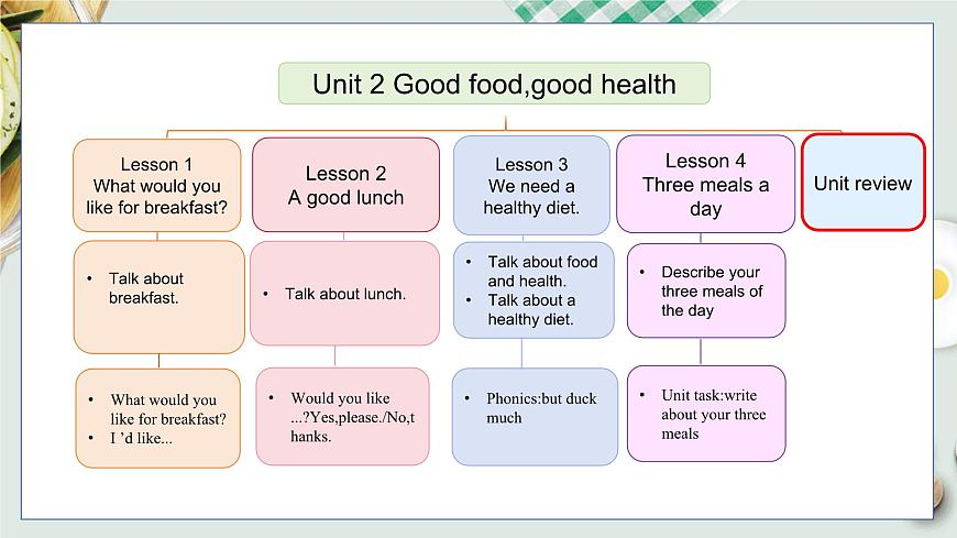 Unit 2 Unit review第2頁