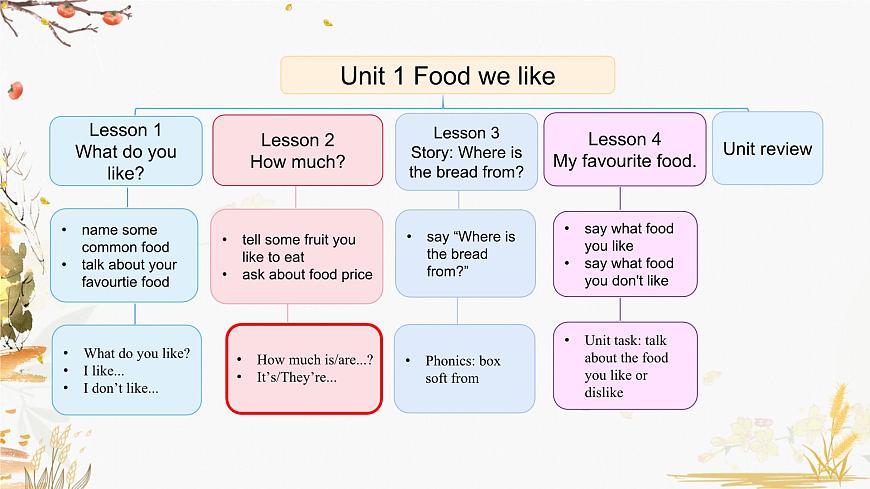 Unit 1 Lesson 2第2頁