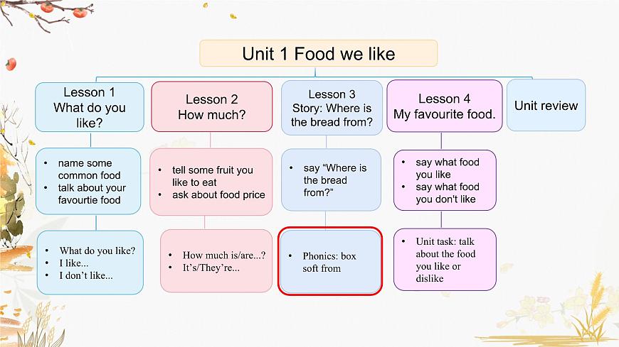 Unit 1 Lesson 3第2頁