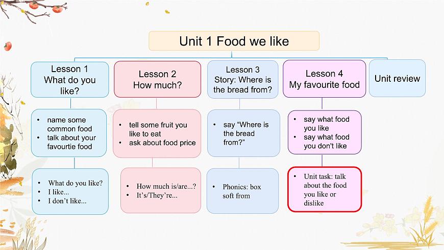 Unit 1 Lesson 4第2頁