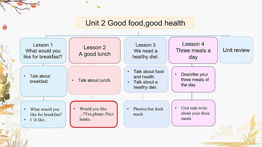 Unit 2 Lesson 2第2頁