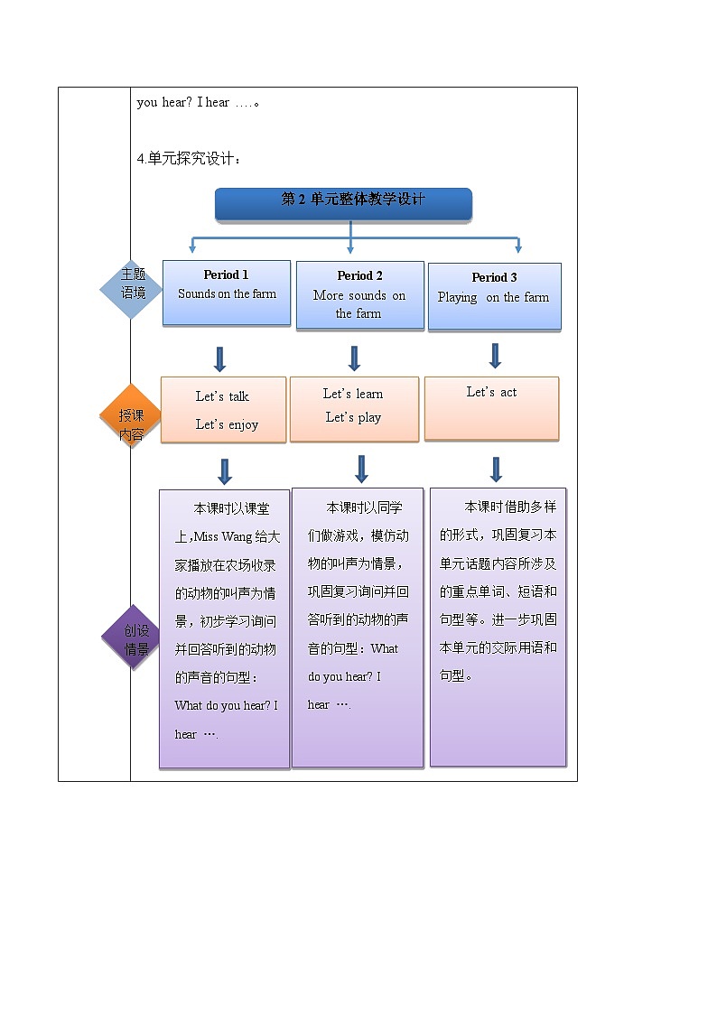 滬教牛津版(六三制一起)一下 Module 1 Unit 2《Listen and hear》Period 2單元教案第2頁(yè)